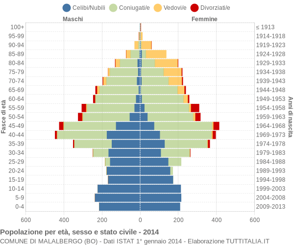 Grafico Popolazione per età, sesso e stato civile Comune di Malalbergo (BO)