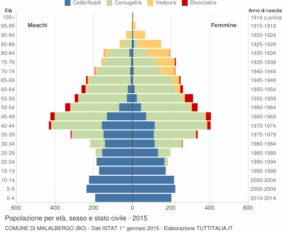 Grafico Popolazione per età, sesso e stato civile Comune di Malalbergo (BO)