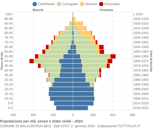 Grafico Popolazione per età, sesso e stato civile Comune di Malalbergo (BO)