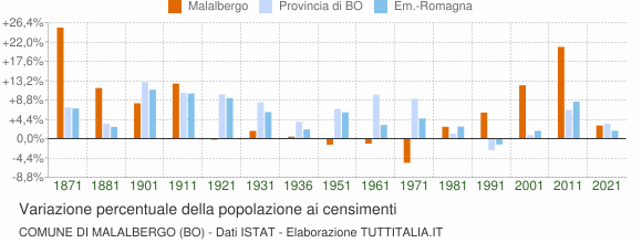 Grafico variazione percentuale della popolazione Comune di Malalbergo (BO)