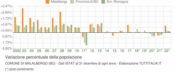 Variazione percentuale della popolazione Comune di Malalbergo (BO)