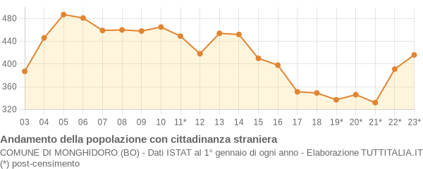 Andamento popolazione stranieri Comune di Monghidoro (BO)