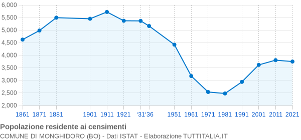 Grafico andamento storico popolazione Comune di Monghidoro (BO)