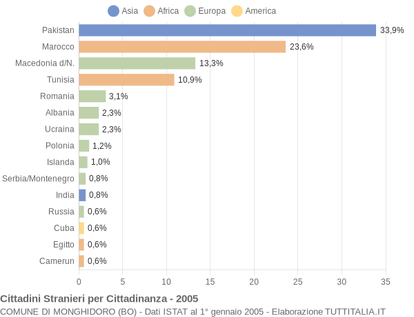 Grafico cittadinanza stranieri - Monghidoro 2005