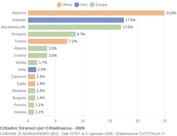 Grafico cittadinanza stranieri - Monghidoro 2009