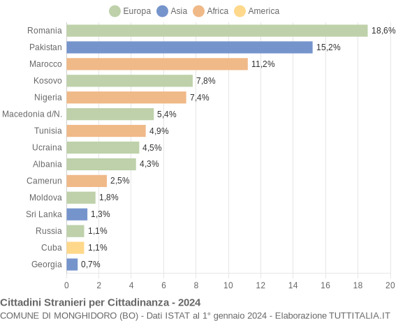 Grafico cittadinanza stranieri - Monghidoro 2024