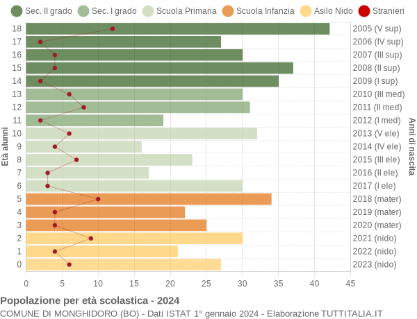 Grafico Popolazione in età scolastica - Monghidoro 2024