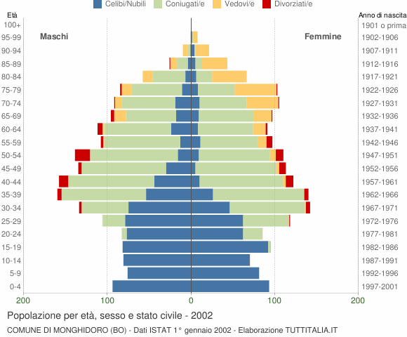 Grafico Popolazione per età, sesso e stato civile Comune di Monghidoro (BO)