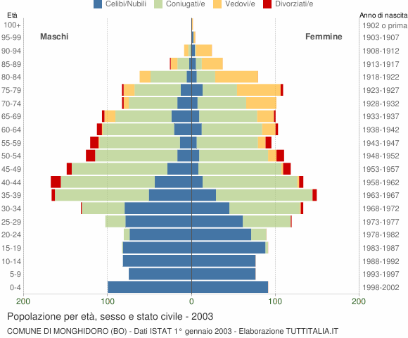 Grafico Popolazione per età, sesso e stato civile Comune di Monghidoro (BO)