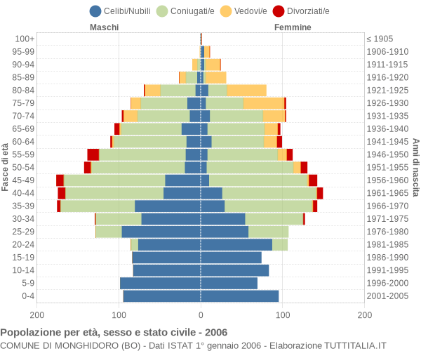 Grafico Popolazione per età, sesso e stato civile Comune di Monghidoro (BO)