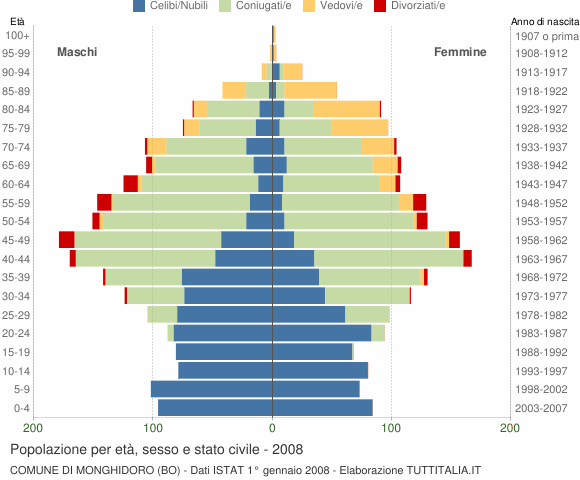 Grafico Popolazione per età, sesso e stato civile Comune di Monghidoro (BO)