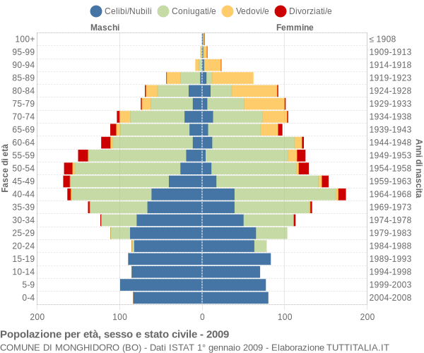 Grafico Popolazione per età, sesso e stato civile Comune di Monghidoro (BO)