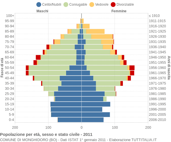 Grafico Popolazione per età, sesso e stato civile Comune di Monghidoro (BO)