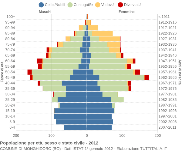 Grafico Popolazione per età, sesso e stato civile Comune di Monghidoro (BO)