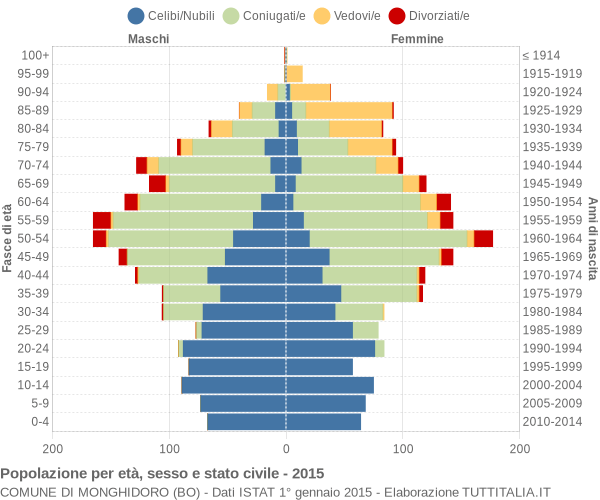 Grafico Popolazione per età, sesso e stato civile Comune di Monghidoro (BO)