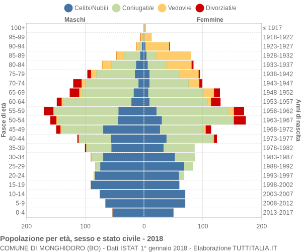 Grafico Popolazione per età, sesso e stato civile Comune di Monghidoro (BO)