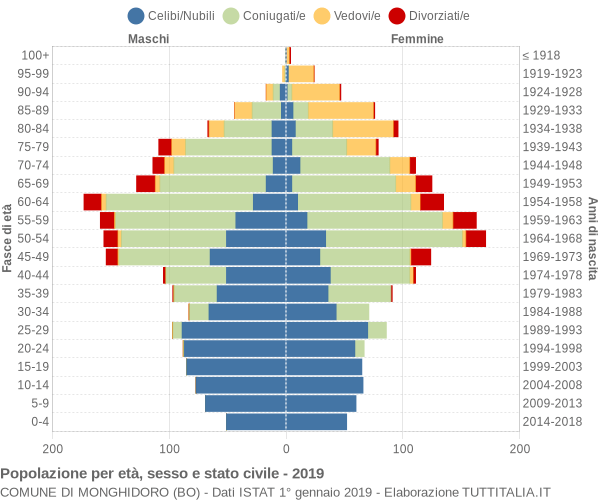 Grafico Popolazione per età, sesso e stato civile Comune di Monghidoro (BO)