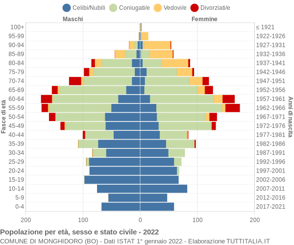 Grafico Popolazione per età, sesso e stato civile Comune di Monghidoro (BO)