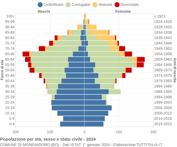 Grafico Popolazione per età, sesso e stato civile Comune di Monghidoro (BO)