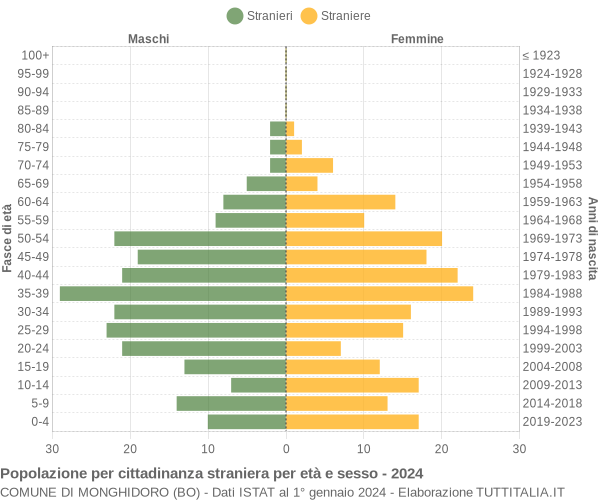 Grafico cittadini stranieri - Monghidoro 2024