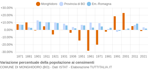 Grafico variazione percentuale della popolazione Comune di Monghidoro (BO)