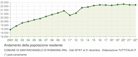 Andamento popolazione Comune di Santarcangelo di Romagna (RN)