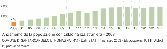 Grafico andamento popolazione stranieri Comune di Santarcangelo di Romagna (RN)
