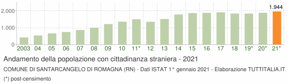 Grafico andamento popolazione stranieri Comune di Santarcangelo di Romagna (RN)