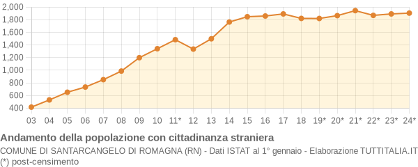 Andamento popolazione stranieri Comune di Santarcangelo di Romagna (RN)