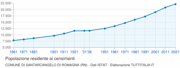 Grafico andamento storico popolazione Comune di Santarcangelo di Romagna (RN)