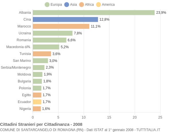 Grafico cittadinanza stranieri - Santarcangelo di Romagna 2008