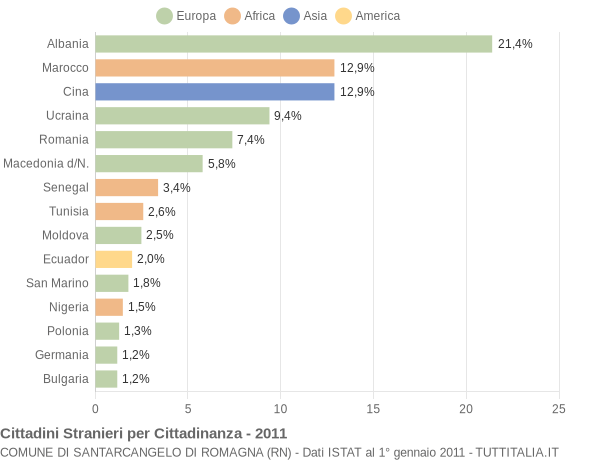 Grafico cittadinanza stranieri - Santarcangelo di Romagna 2011