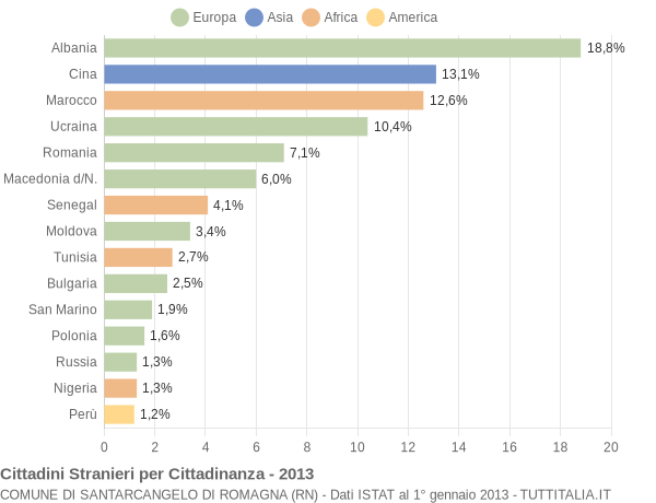 Grafico cittadinanza stranieri - Santarcangelo di Romagna 2013