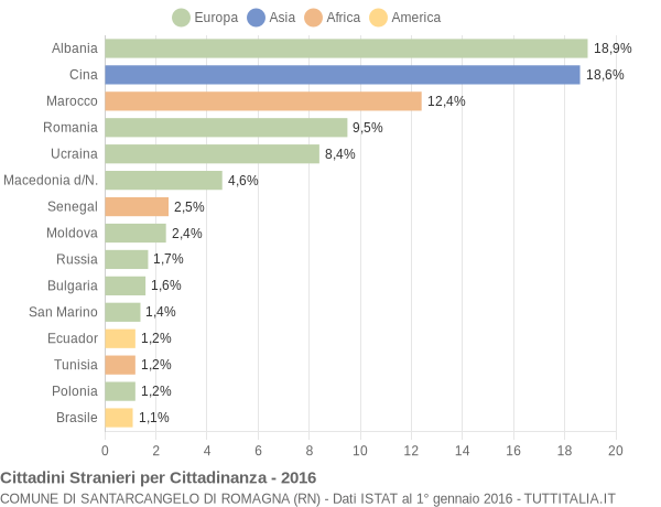 Grafico cittadinanza stranieri - Santarcangelo di Romagna 2016