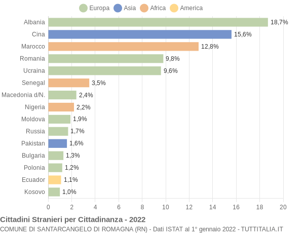 Grafico cittadinanza stranieri - Santarcangelo di Romagna 2022