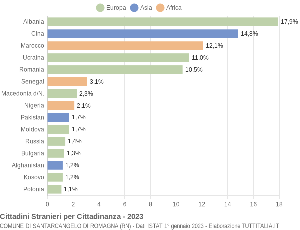 Grafico cittadinanza stranieri - Santarcangelo di Romagna 2023