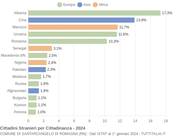 Grafico cittadinanza stranieri - Santarcangelo di Romagna 2024