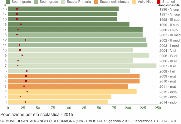 Grafico Popolazione in età scolastica - Santarcangelo di Romagna 2015