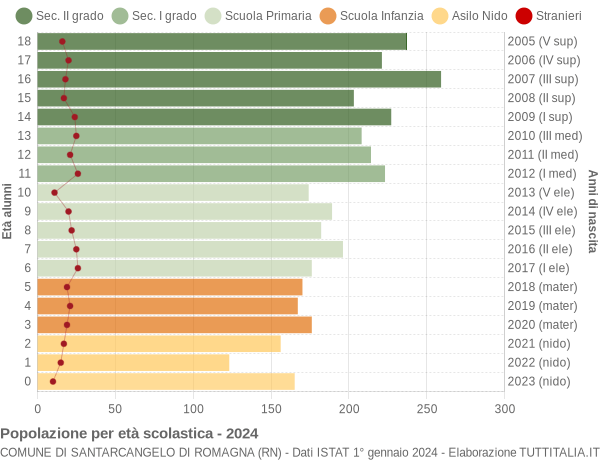 Grafico Popolazione in età scolastica - Santarcangelo di Romagna 2024