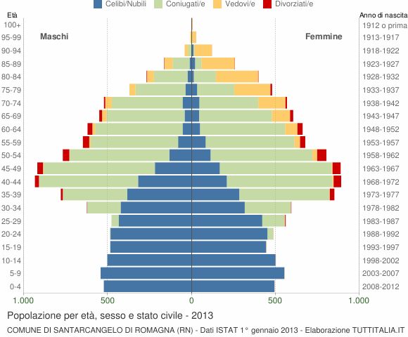 Grafico Popolazione per età, sesso e stato civile Comune di Santarcangelo di Romagna (RN)