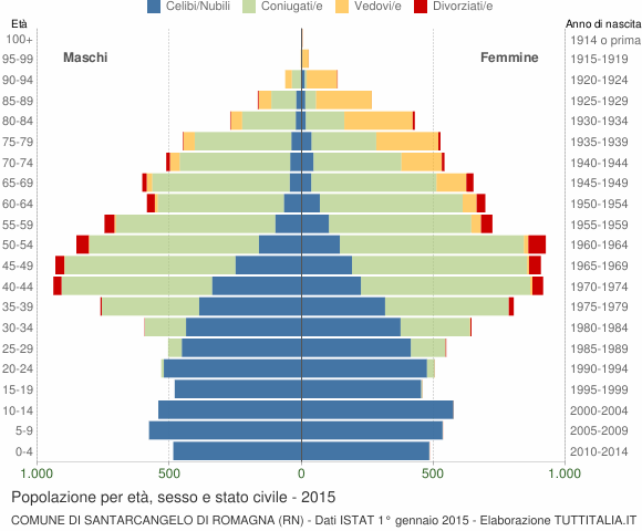 Grafico Popolazione per età, sesso e stato civile Comune di Santarcangelo di Romagna (RN)