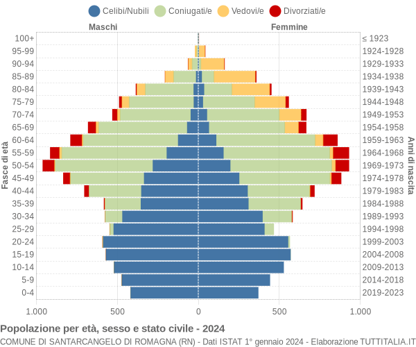 Grafico Popolazione per età, sesso e stato civile Comune di Santarcangelo di Romagna (RN)