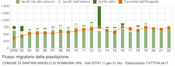 Flussi migratori della popolazione Comune di Santarcangelo di Romagna (RN)