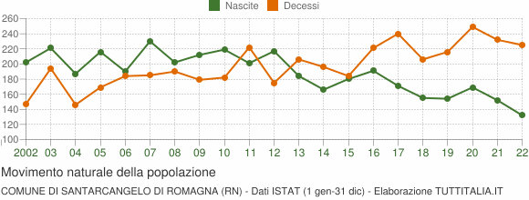 Grafico movimento naturale della popolazione Comune di Santarcangelo di Romagna (RN)