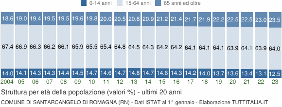 Grafico struttura della popolazione Comune di Santarcangelo di Romagna (RN)