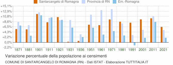Grafico variazione percentuale della popolazione Comune di Santarcangelo di Romagna (RN)