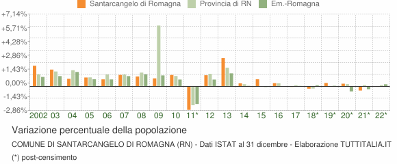 Variazione percentuale della popolazione Comune di Santarcangelo di Romagna (RN)