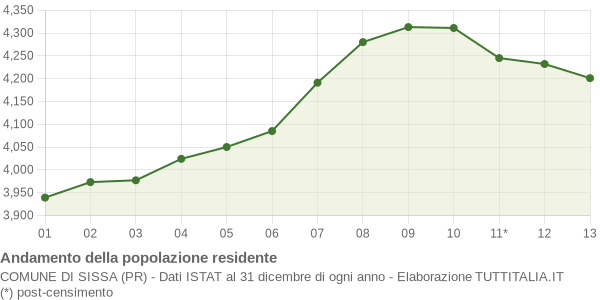 Andamento popolazione Comune di Sissa (PR)