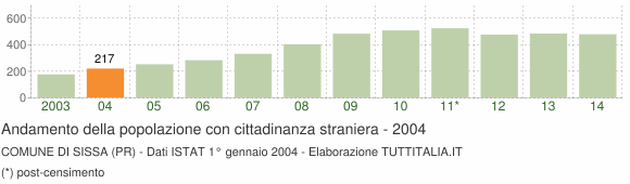 Grafico andamento popolazione stranieri Comune di Sissa (PR)