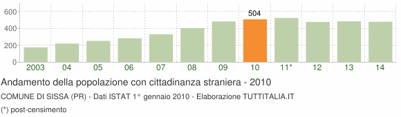 Grafico andamento popolazione stranieri Comune di Sissa (PR)